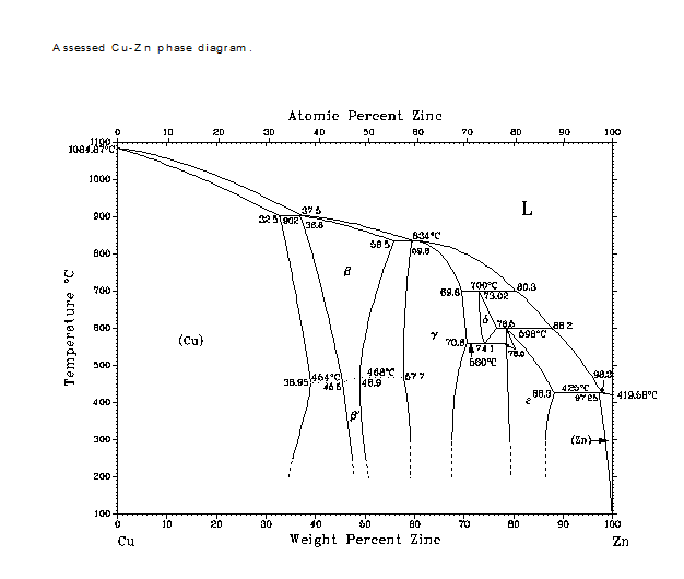铜锌合金相图