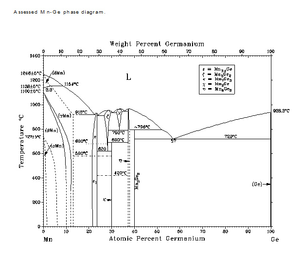 GeMn合金相图