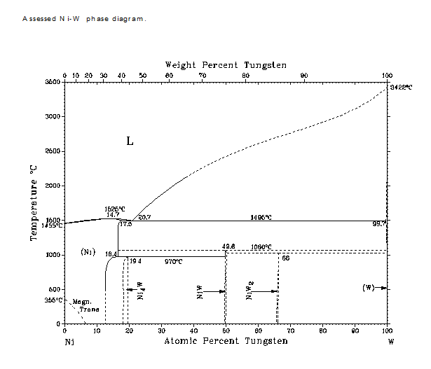 NiW合金相图