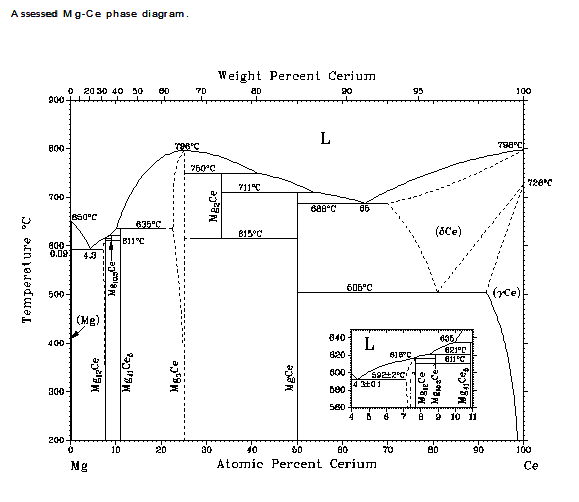 CeMg合金相图