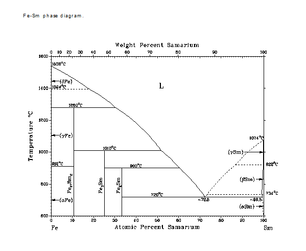 SmFe合金相图