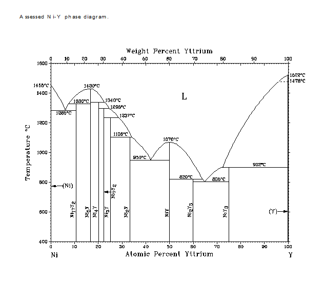 NiY合金相图